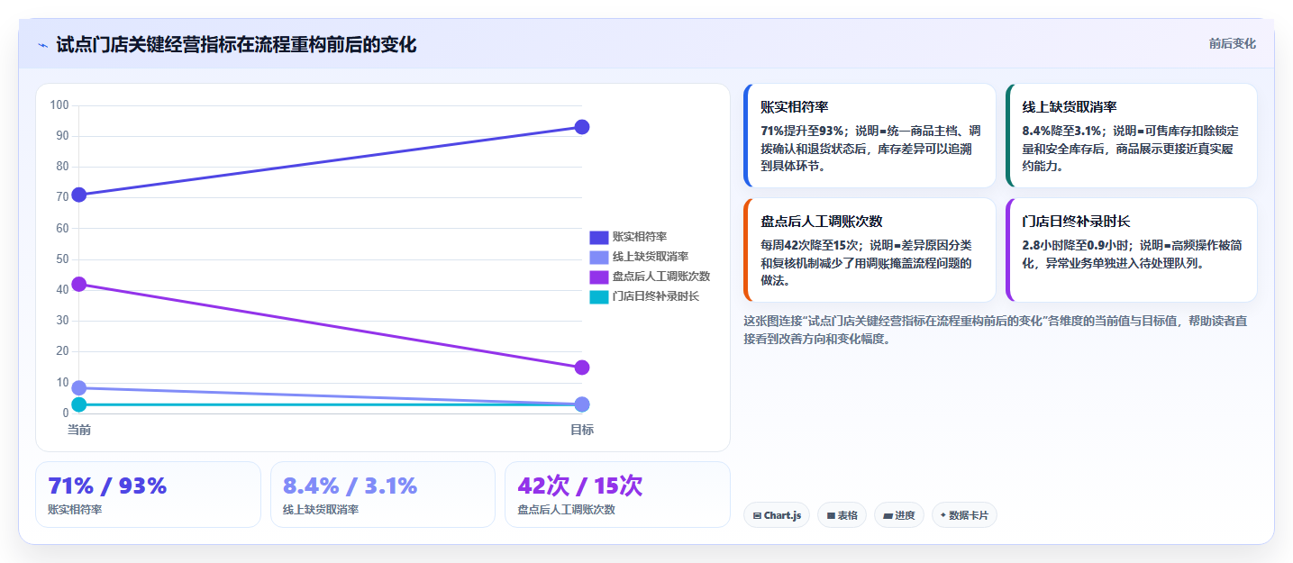 电商进销存软件:连锁企业管理升级:流程重构如何支撑控制实施风险