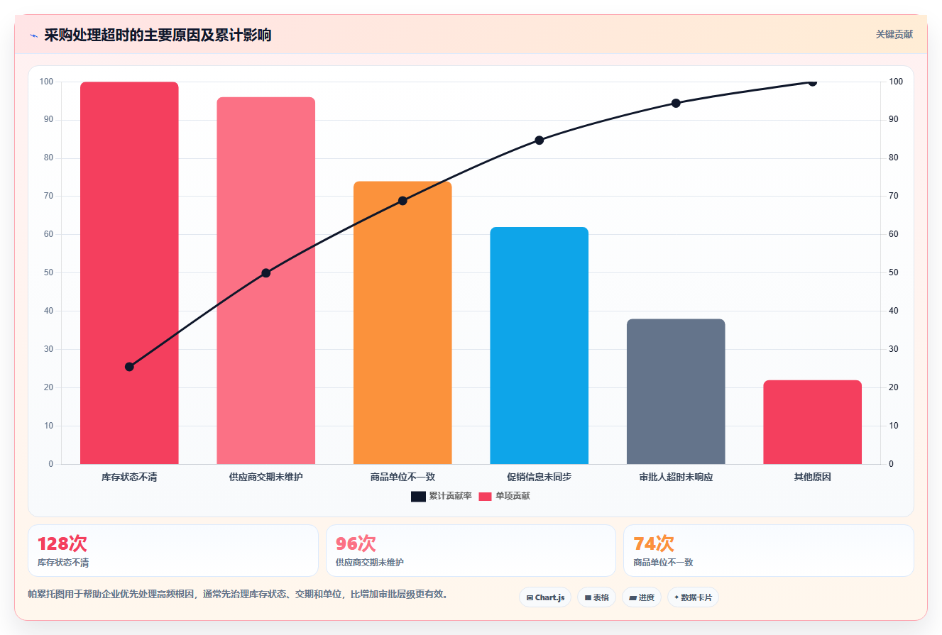 电商进销存软件:连锁企业标准化教程:用采购协同复制缩短处理时间