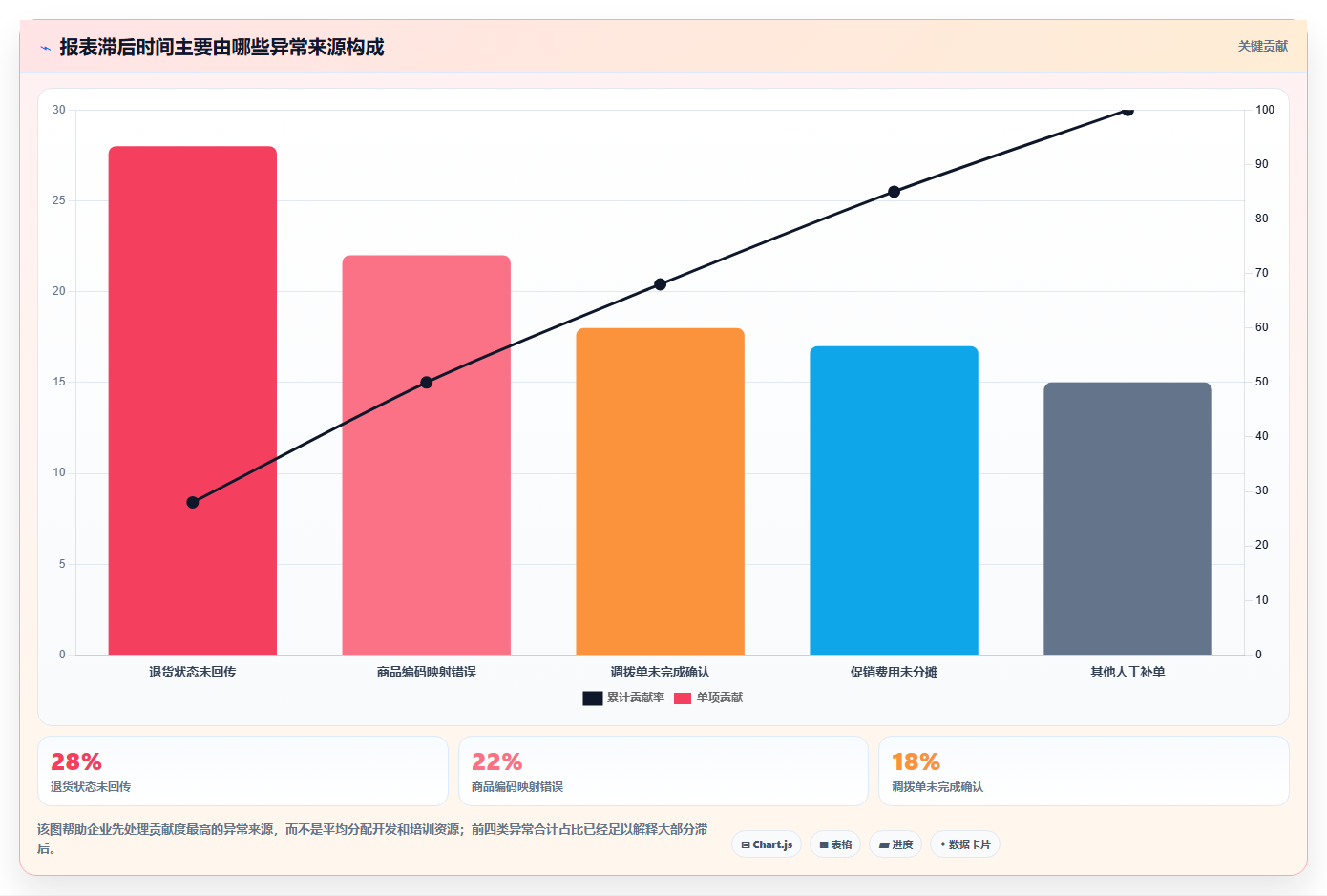 电商进销存软件：连锁企业核心指标：判断销售管理是否正在缓解报表滞后