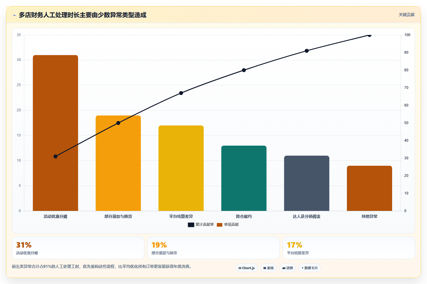 电商运营管理系统:财务团队年度规划:流程重构怎样持续改善支撑多店增长