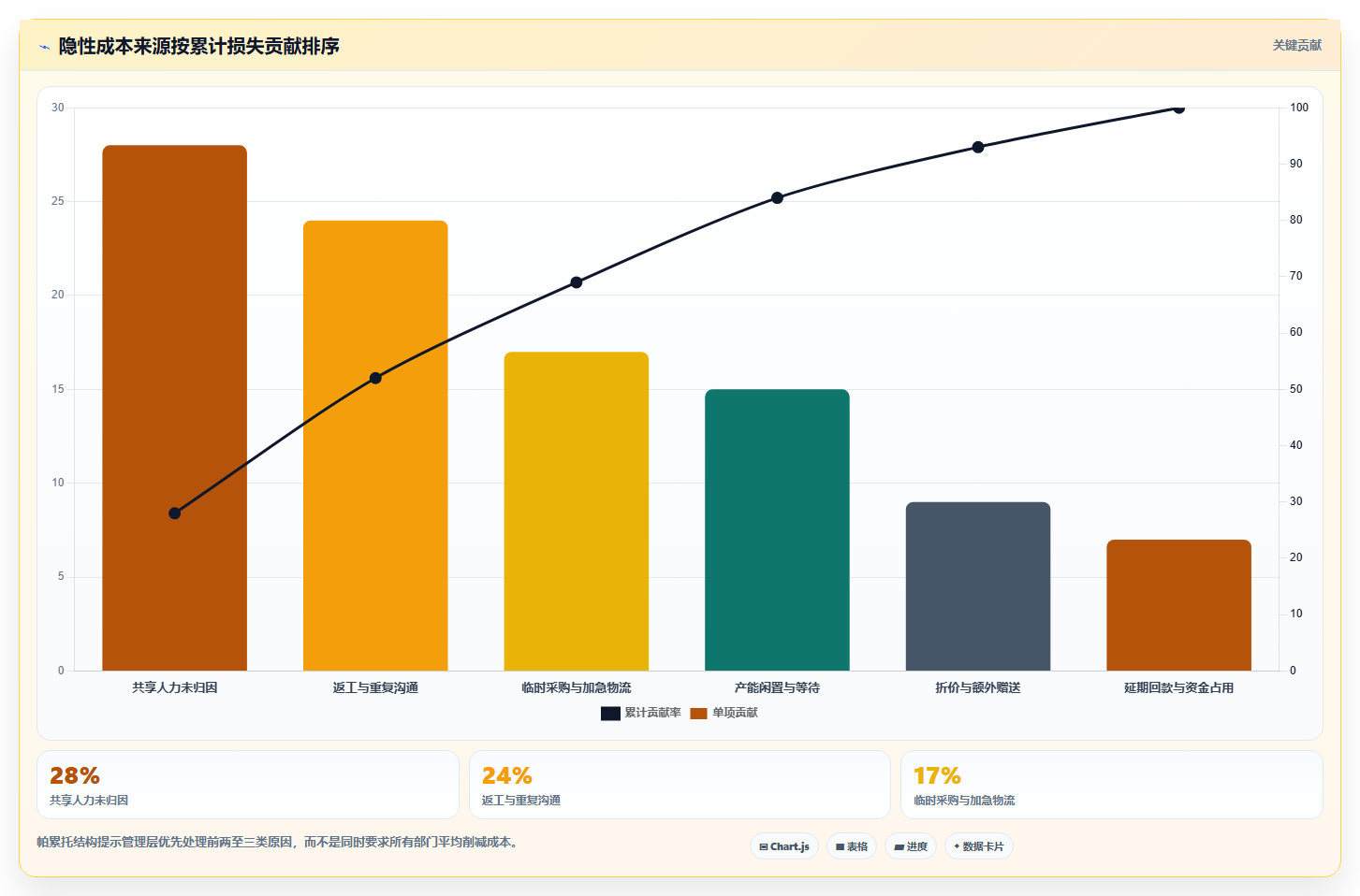 经营报表模板:管理层自查表:异常诊断最容易出现的成本看不清
