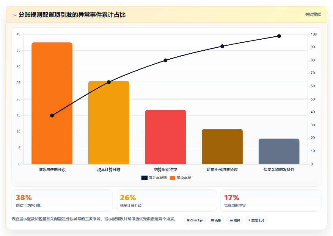 分账系统在演出票务中区分售票平台、场馆与演出方的分成