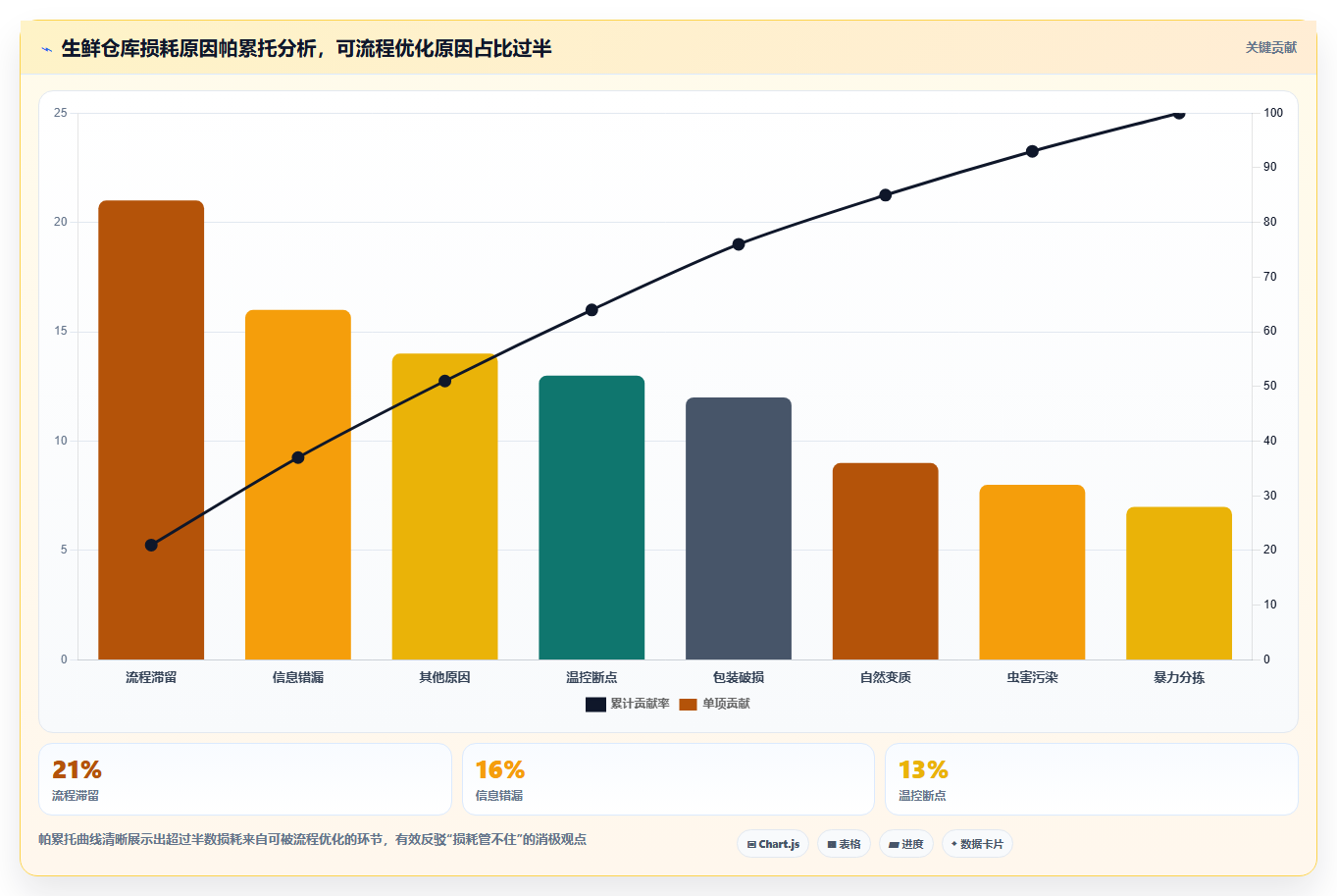 库存出入库生鲜物资 易损耗货品快速出入库管理