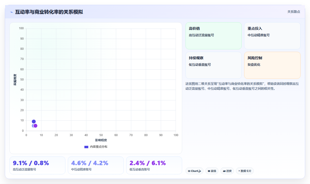 小红书数据分析优化流量结构 提升精准流量占比