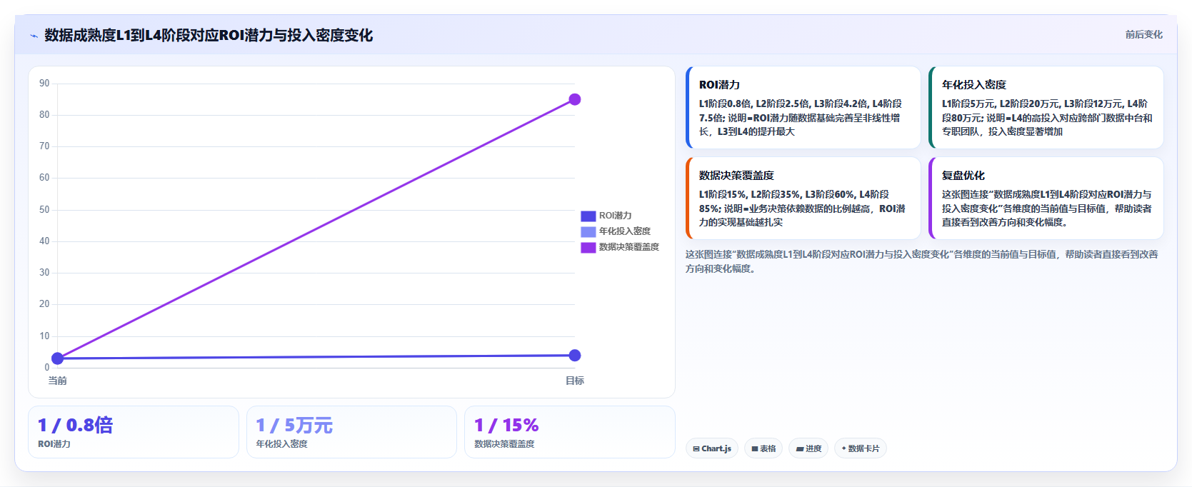 数据分析投入产出，ROI 分析方法