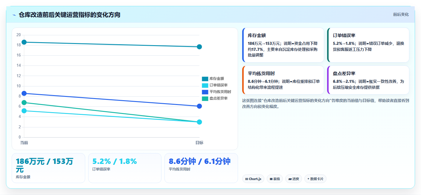 sku库存:仓库新手决策指南:面对错发漏发如何兼顾释放周转资金
