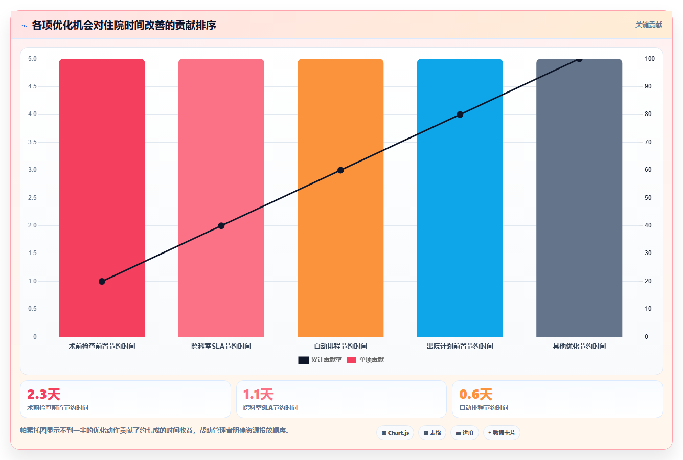 数据分析实战医疗案例，医院运营效率分析