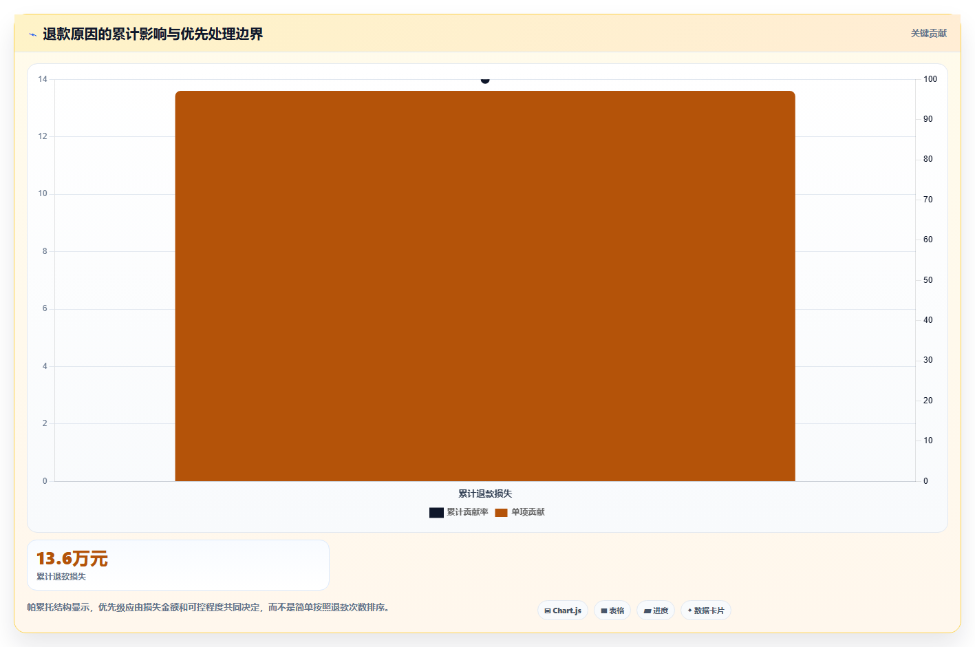 天猫数据：商品经理进阶教程：围绕退款原因建立降低退款影响闭环