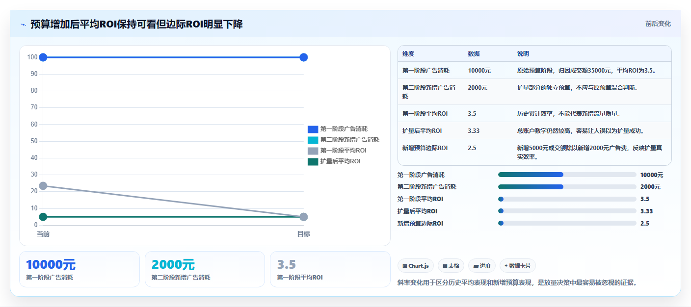 电商roi在线计算器:投放人员场景拆解:盈亏判断如何做到算清真实利润