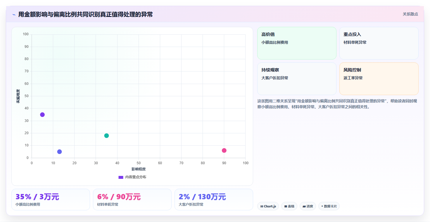 经营报表模板:数据分析师操作手册:利润改善中的异常诊断怎么落地