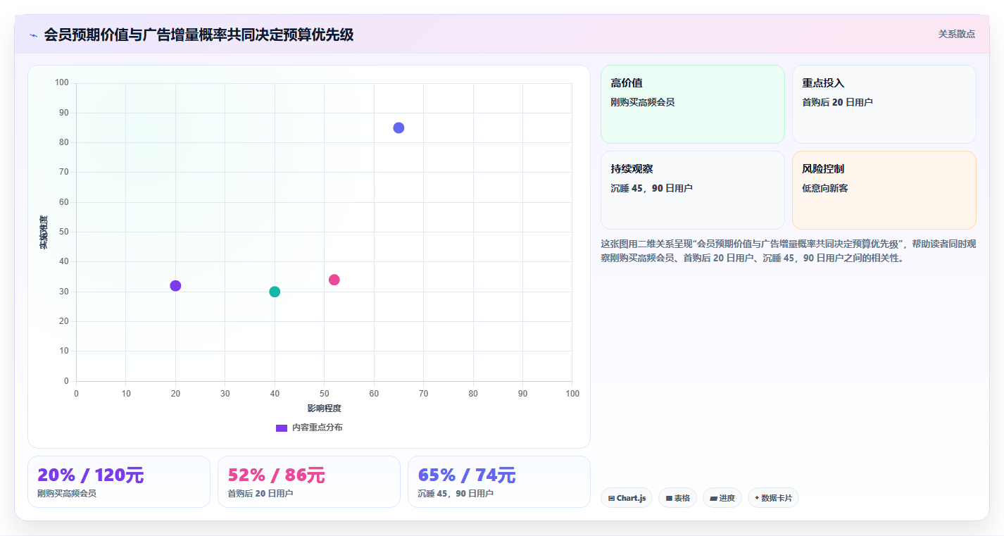 天猫数据:投放人员老板关心什么:会员价值能否解决预算浪费