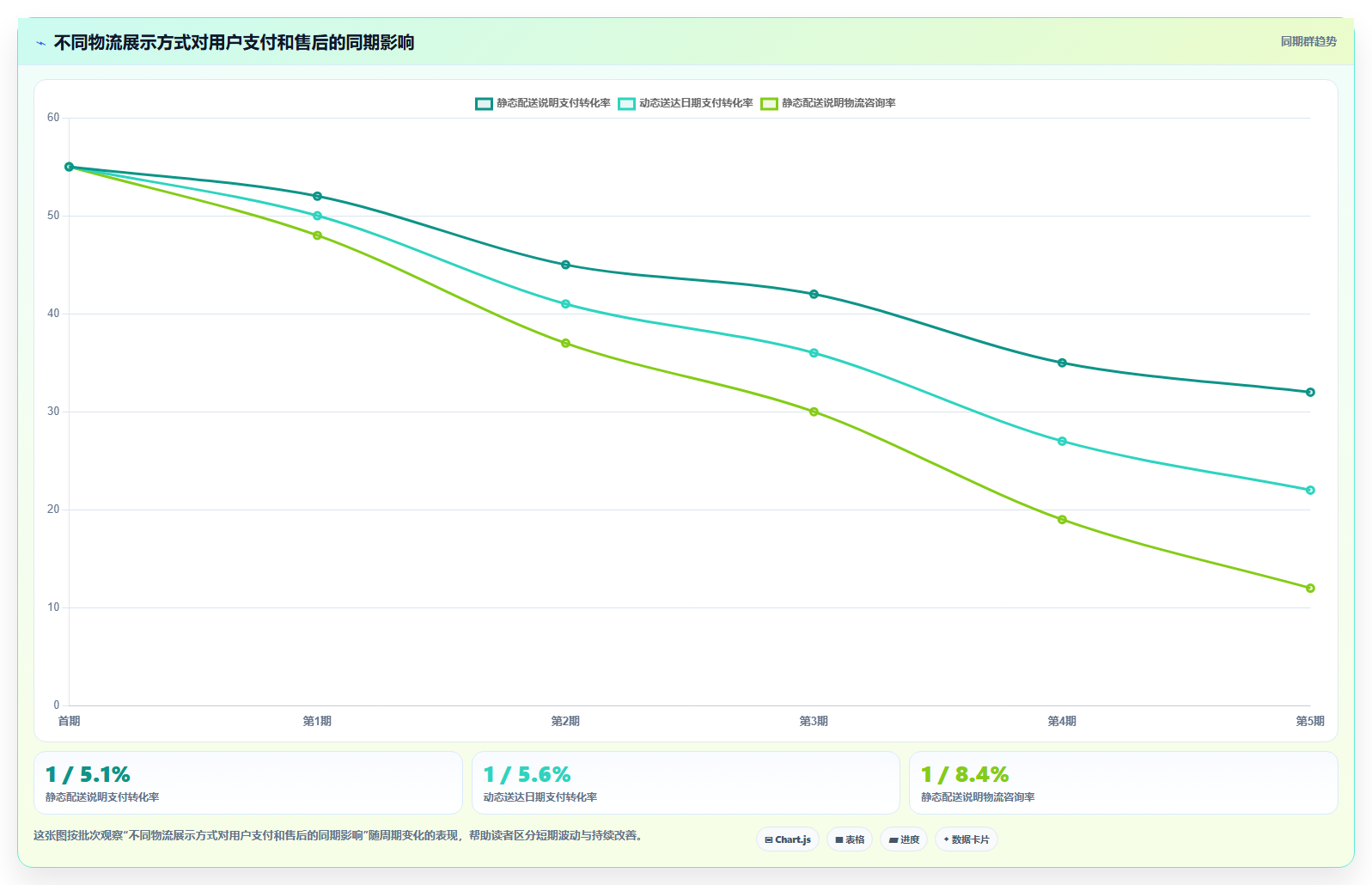 b2c电商系统：增长负责人评估框架：物流对接是否真正带来加快决策速度