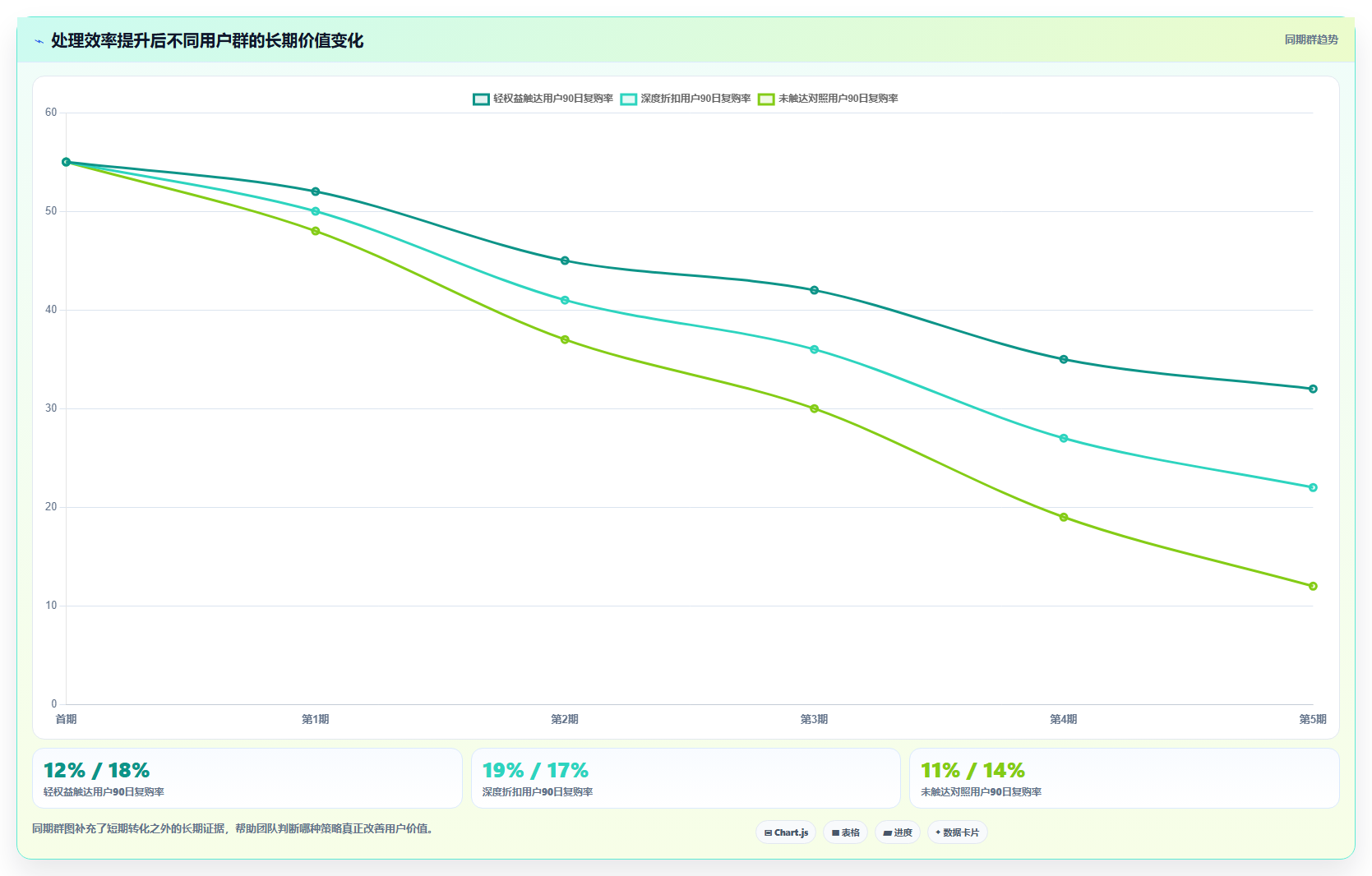 b2c电商系统：增长负责人增长视角：用营销引擎放大缩短处理时间