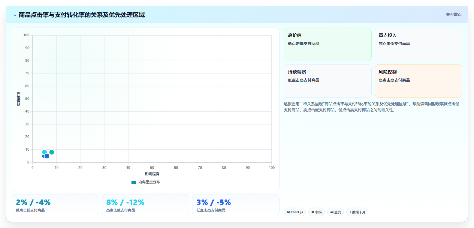 电商运营管理系统：直播团队入门版方案：数据看板的目标、动作与检查点
