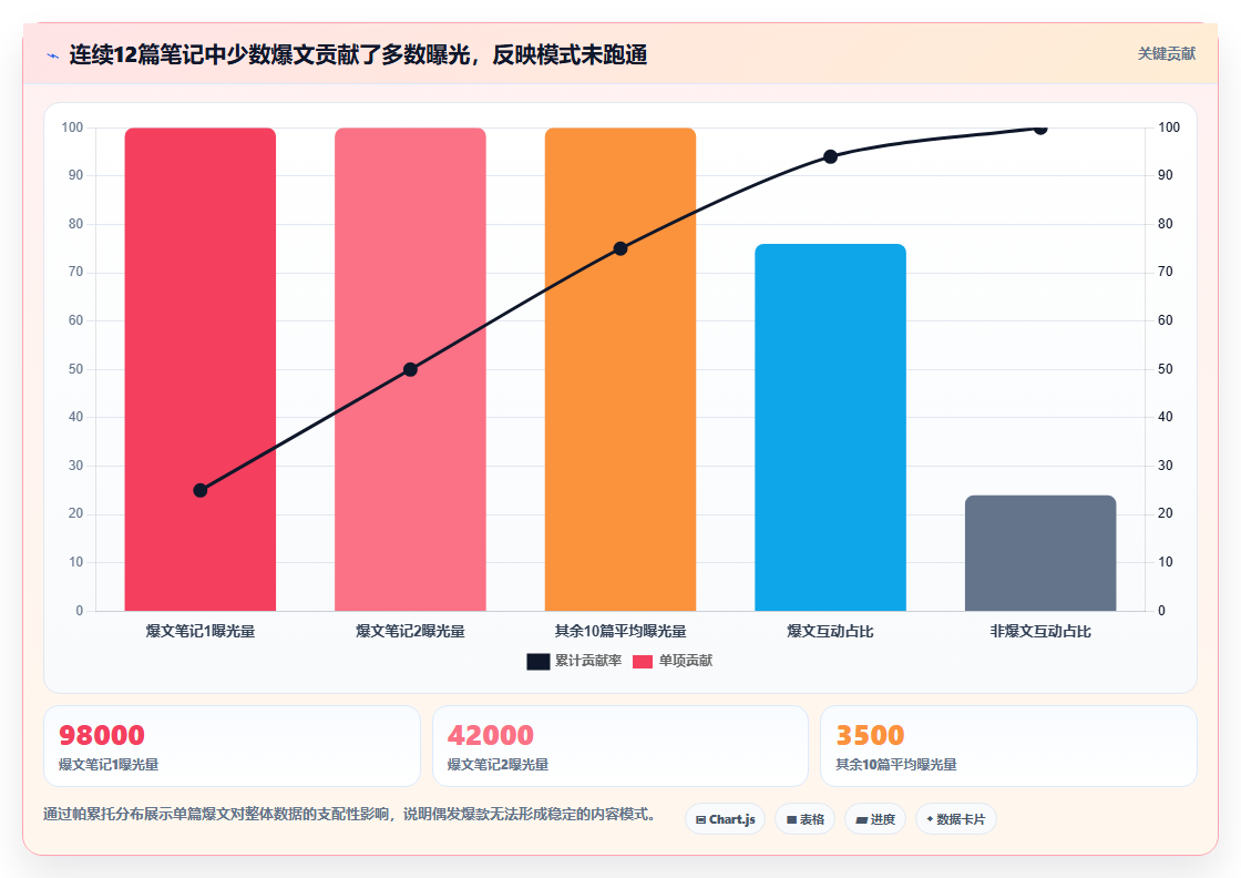 小红书数据分析逻辑精进方法 精准拆解各类账号数据