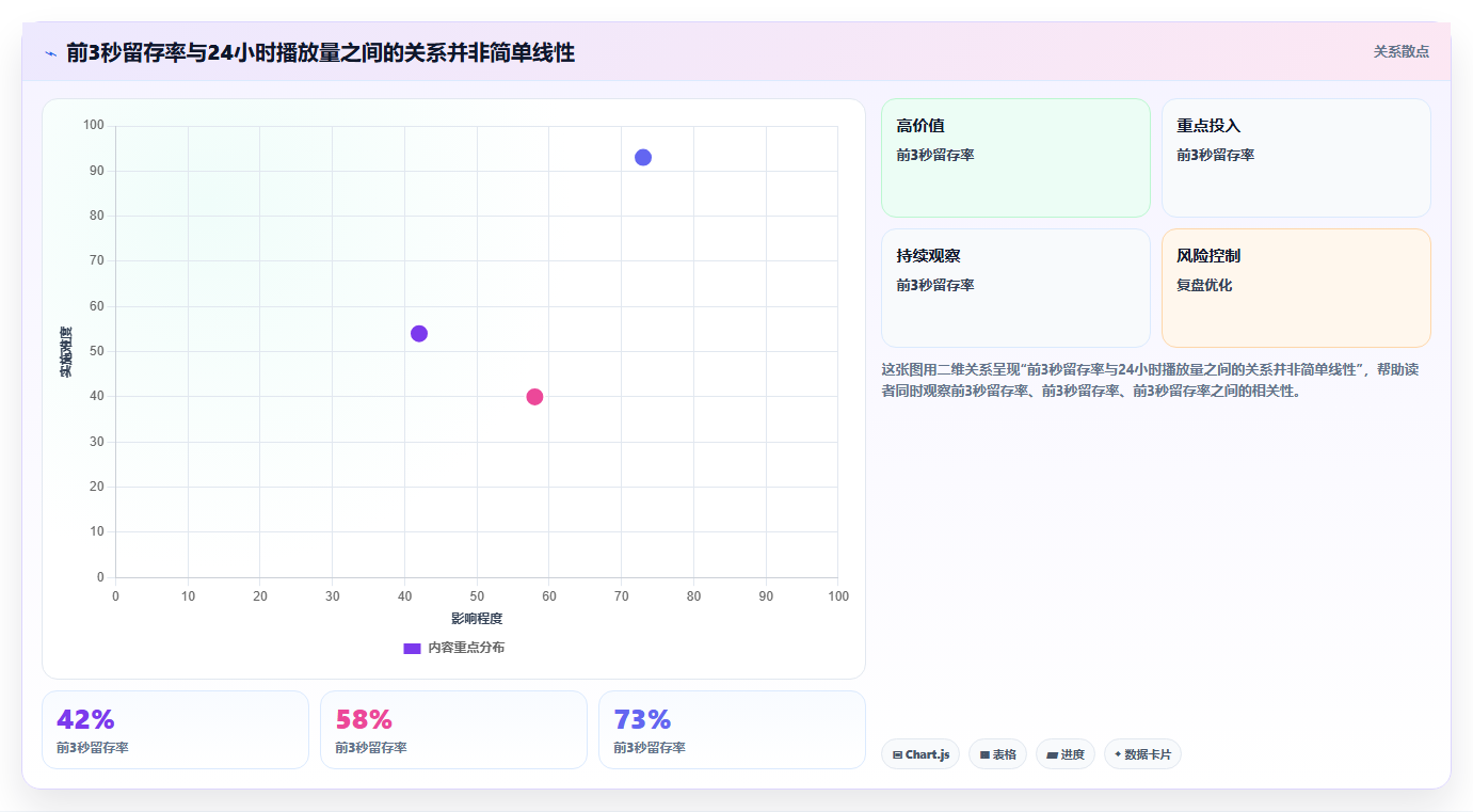抖音数据分析与回归分析：变量关系与趋势预测