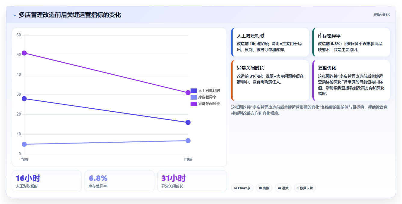 电商工具大全:品牌商家场景拆解:多店管理如何做到建立工具体系