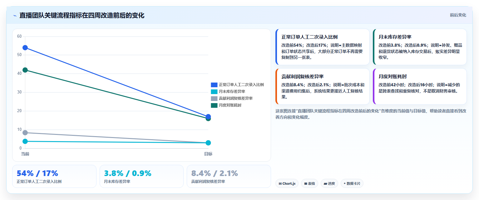 电商进销存软件:直播团队问题诊断:成本核算卡在重复录入怎么办