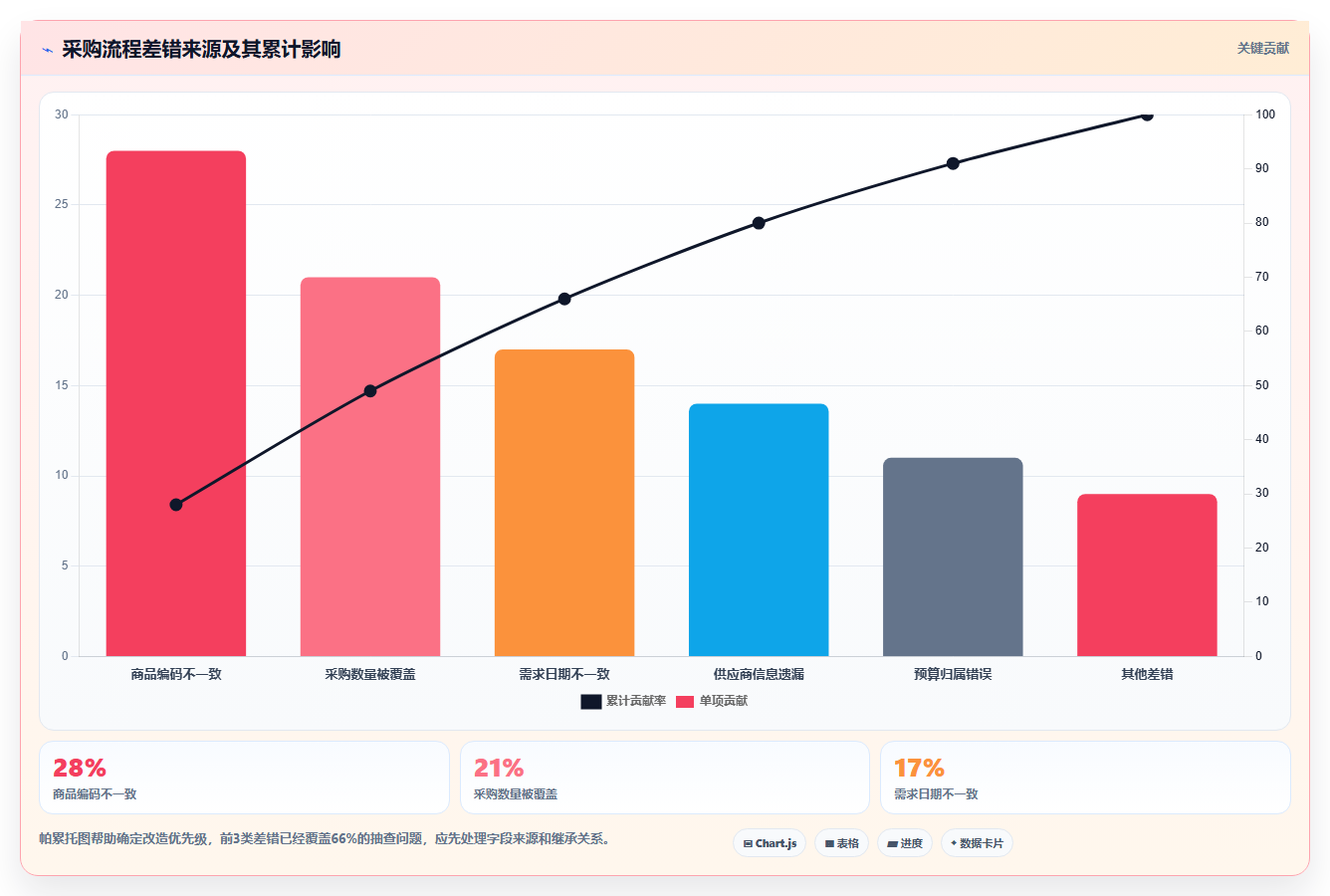 电商运营管理系统：仓库主管采购前必读：评估流程审批时如何避开重复录入