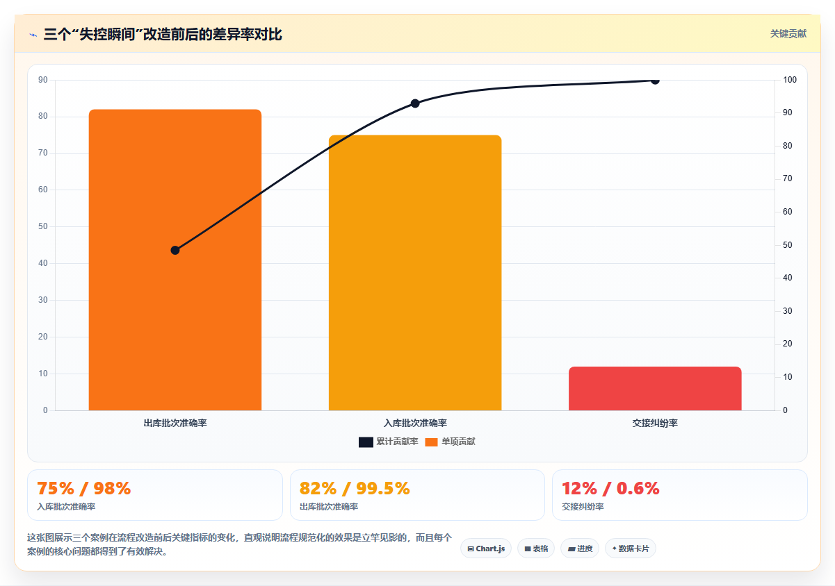 库存出入库流程规范作用 标准化流程提升仓储效率