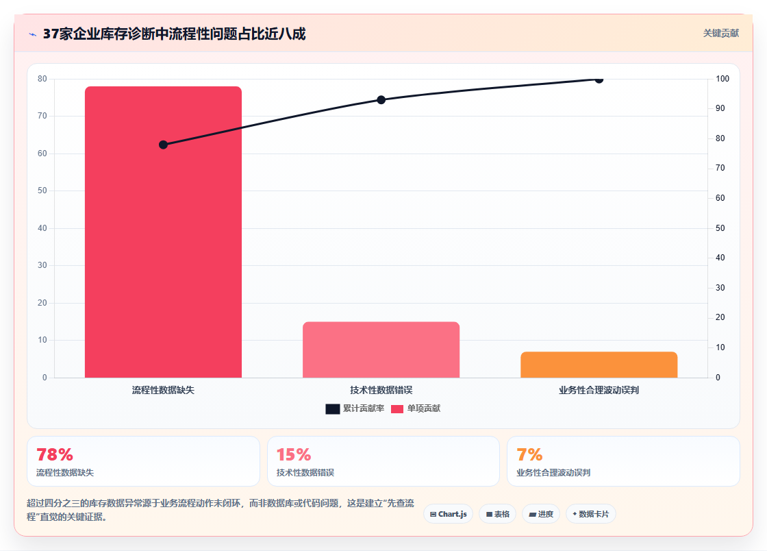 数据库存诊断模板 库存数据问题诊断分析标准模板