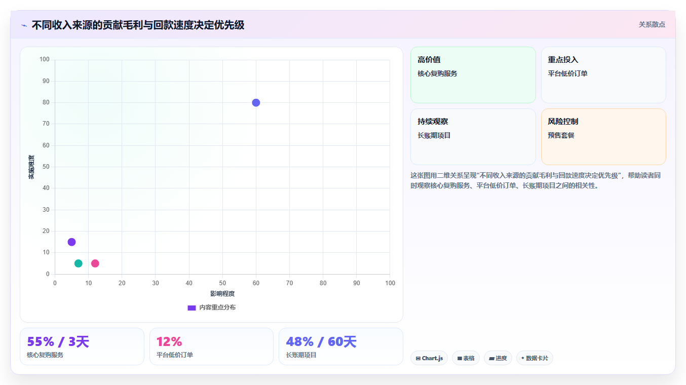 经营报表模板:个体老板快速排查:收入结构为何会导致只看营业额