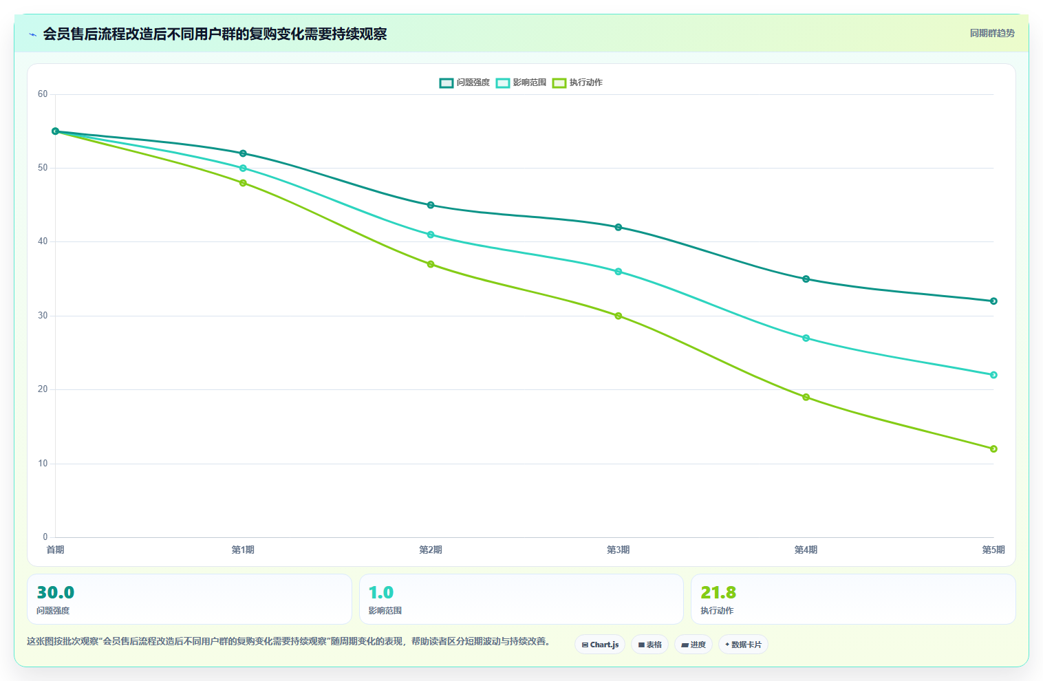 b2c电商系统：增长负责人一页讲清：会员体系与缩短处理时间的关系