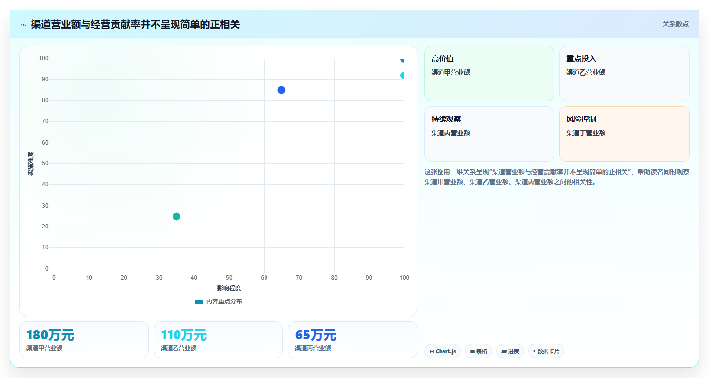 经营报表模板：管理层常见问题汇总：渠道分析与只看营业额一次讲清