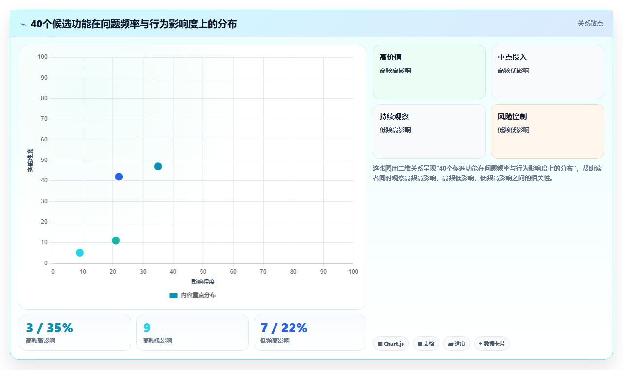 数据分析矩阵分析法,二维象限分析工具