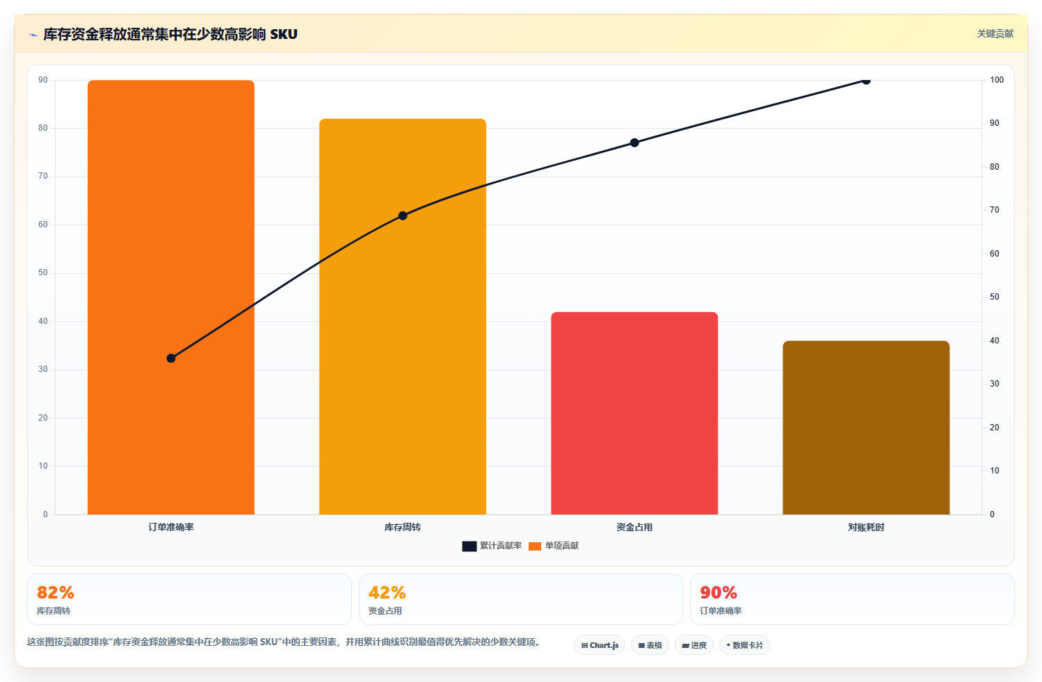 sku库存：供应链负责人决策指南：面对补货凭感觉如何兼顾释放周转资金