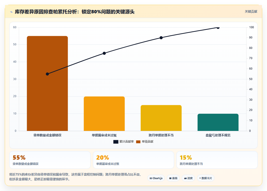 库存出入库报表数据修正方法 调整报表错误统计数据