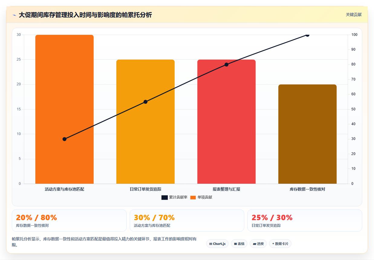 电商进销存大促管理 双十一618电商进销存管控方案