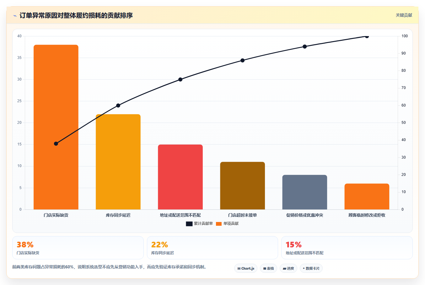 电商运营管理系统:连锁企业选型思路:从零搭建应重点评估订单协同