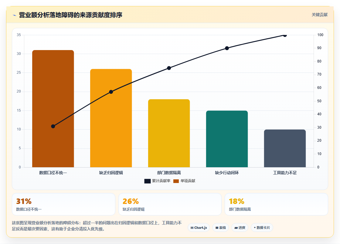营业额分析驱动方案 数据驱动营业额精细化长效增长