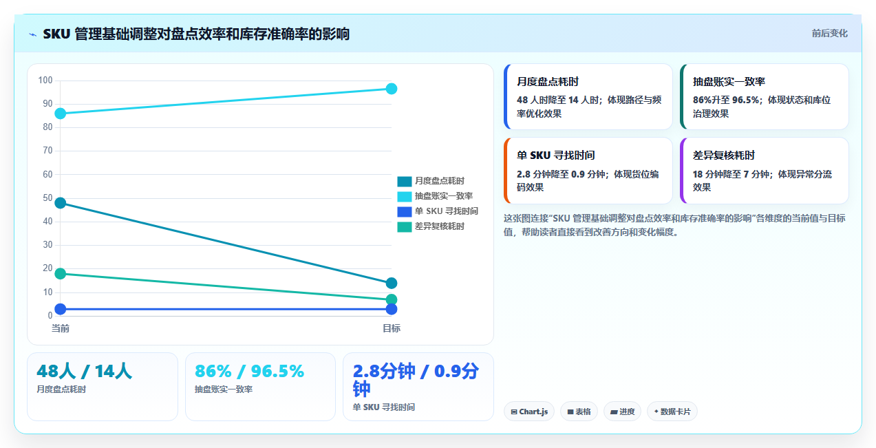 sku库存:仓库新手怎么用:从滞销识别到缩短盘点时间