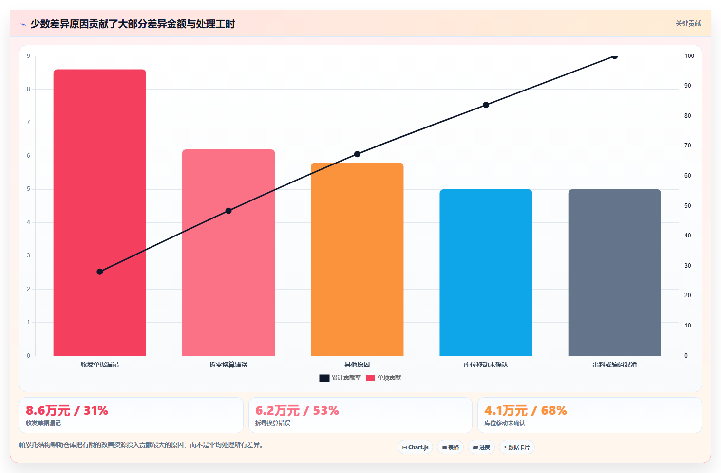 sku库存:仓库主管核心指标:判断盘点差异是否正在缓解账实不符