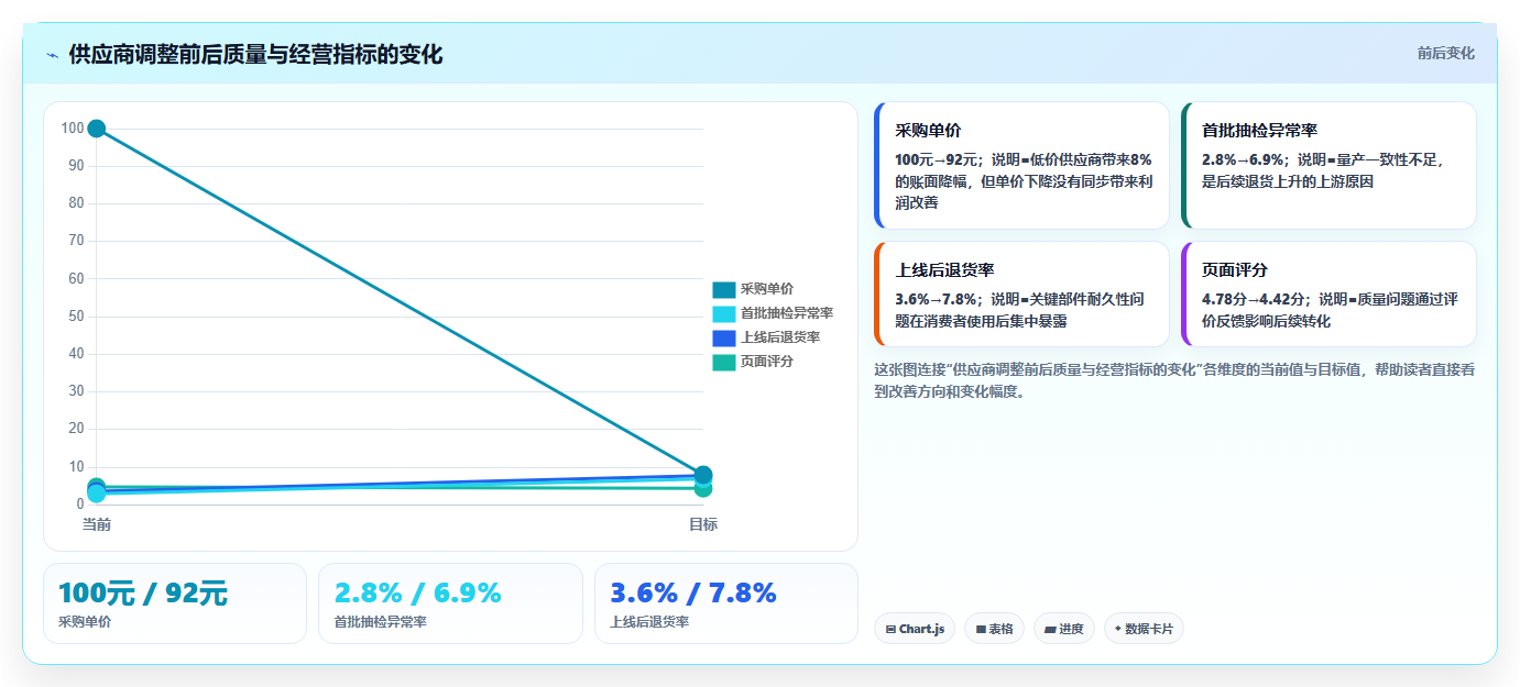 电商采购平台：选品团队快速排查：比价议价为何会导致质量难把控