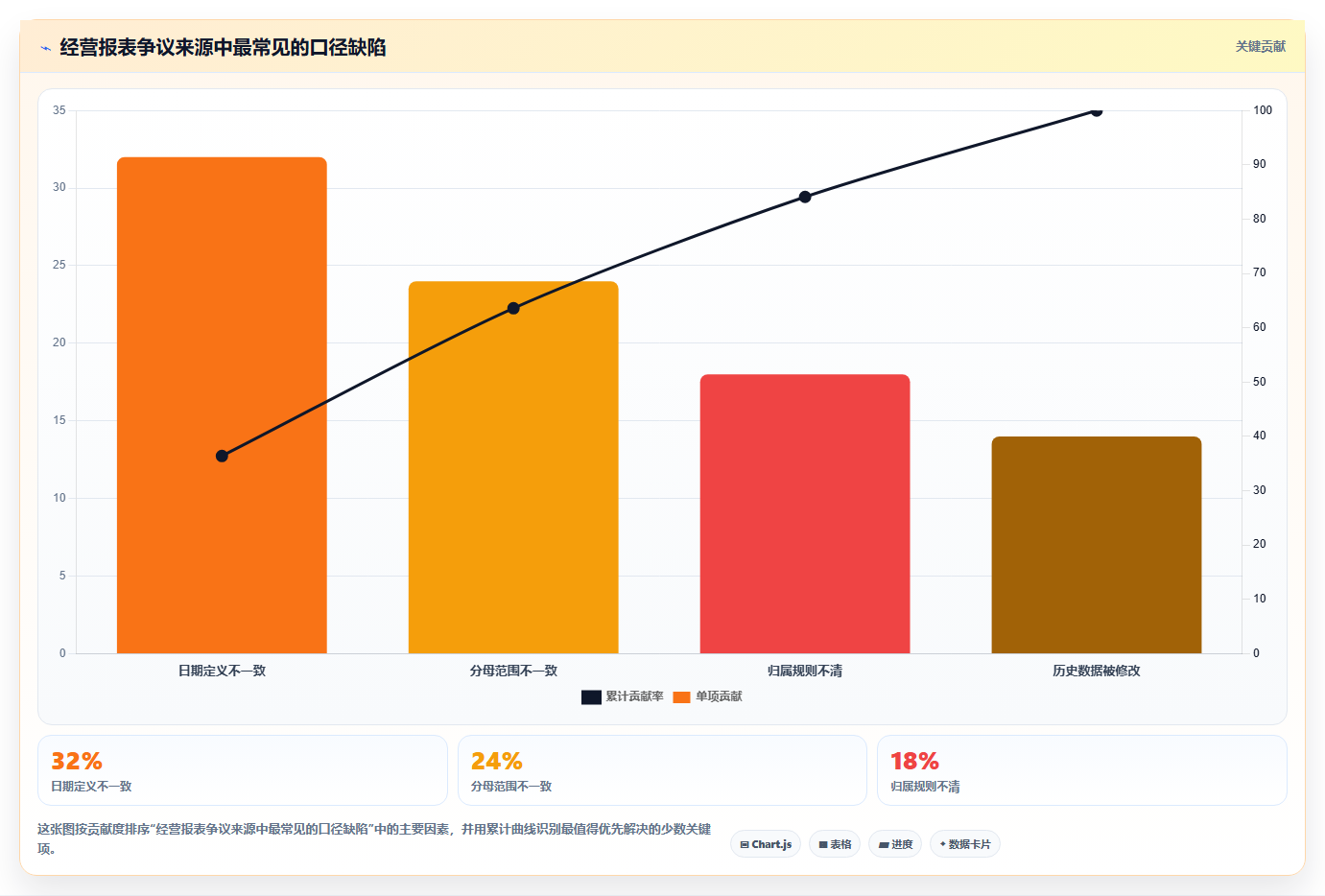 经营报表模板：运营主管落地路线图：从绩效沟通走向统一指标口径