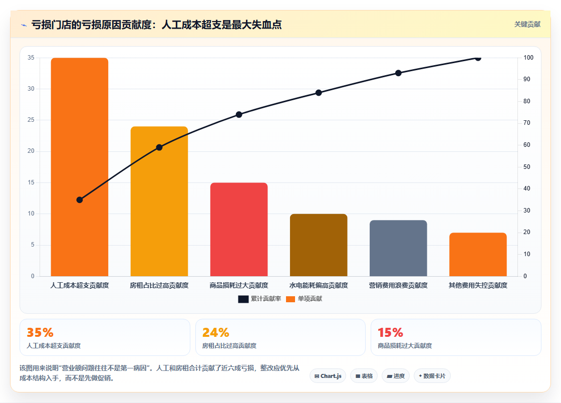 营业额分析亏损整改 营业额亏损门店精准整改方案