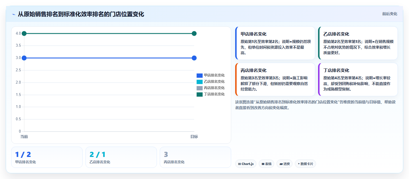 经营报表模板:业务负责人快速排查:管理汇报为何会导致门店难比较