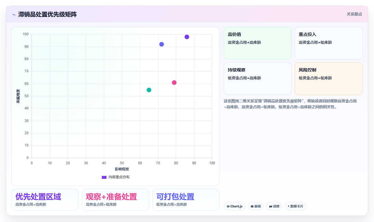 库存出入库积压预警 提前清理仓库滞销库存