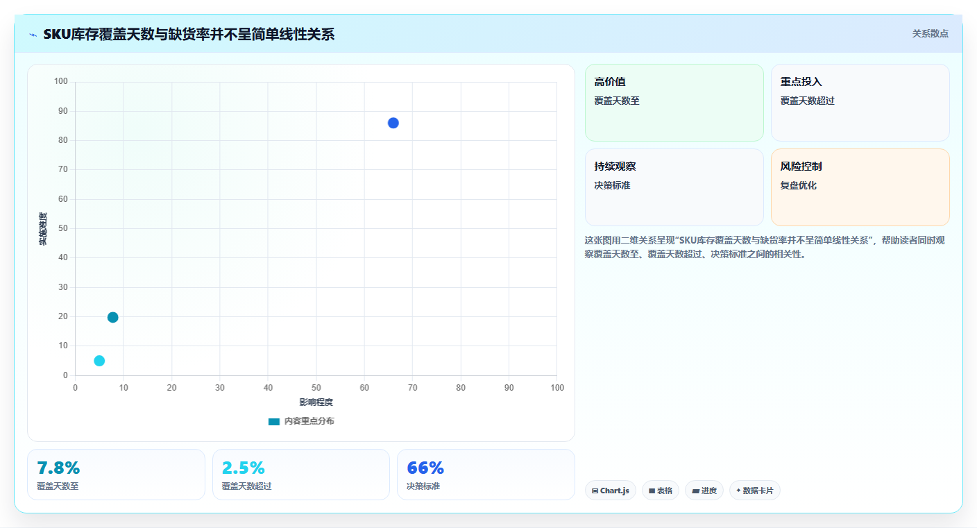 sku库存:多仓企业诊断清单:从安全库存排查库存周转慢