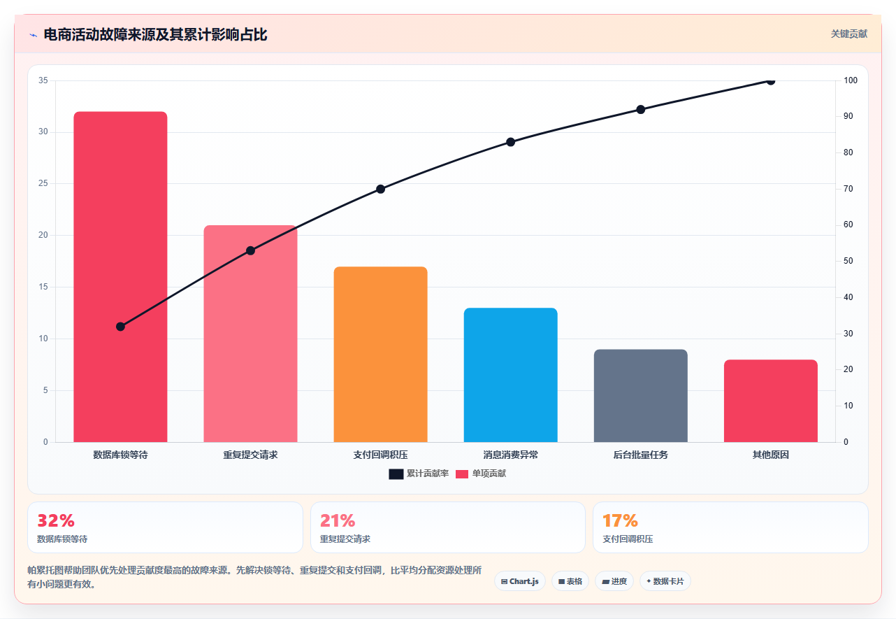 b2c电商系统：运营主管选型思路：流程重构应重点评估高并发