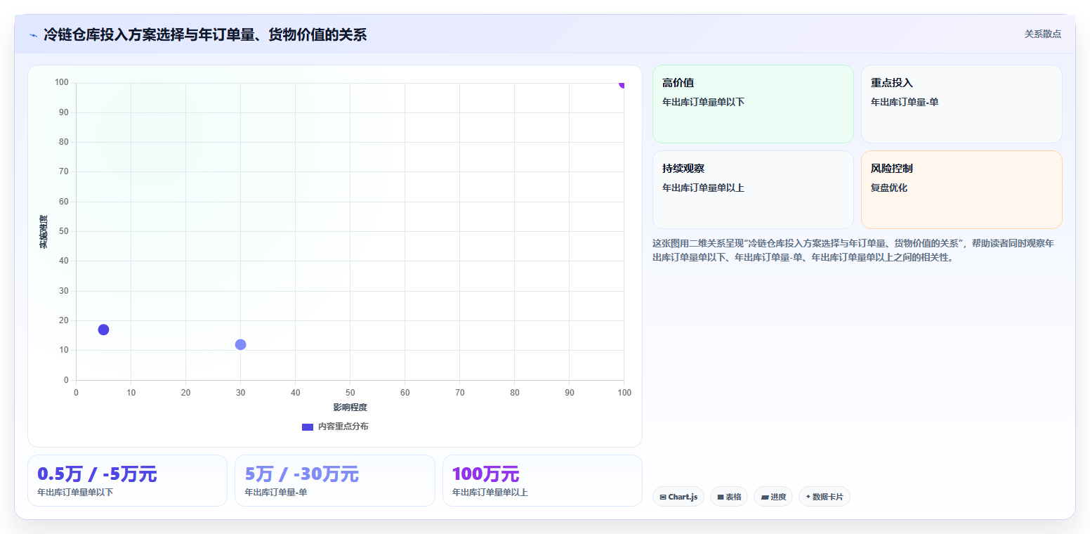 库存出入库冷链仓库 温控物资精准出入库管控
