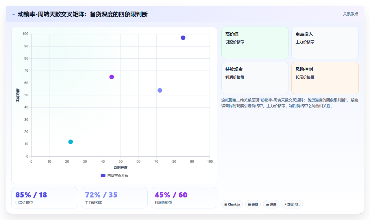 数据库存价格带分析 品类价格带数据适配库存备货结构