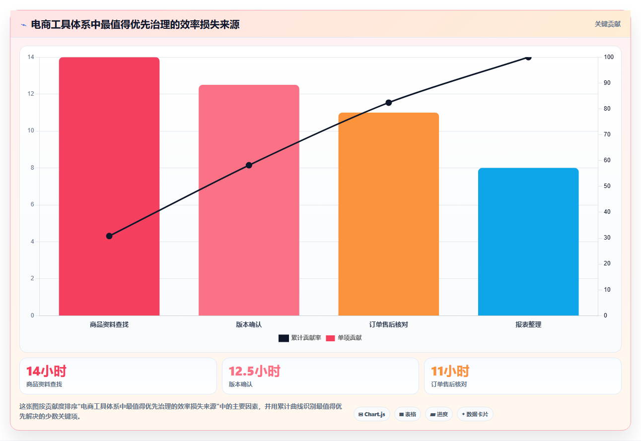 电商工具大全:创业公司效率攻略:用内容工具加快建立工具体系