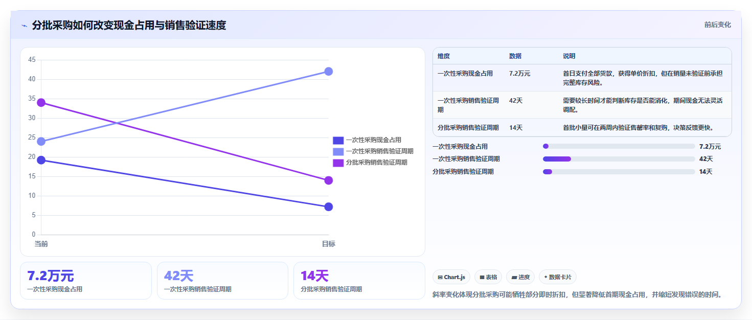 经营报表模板：门店店长采购前必读：评估现金流时如何避开只看营业额