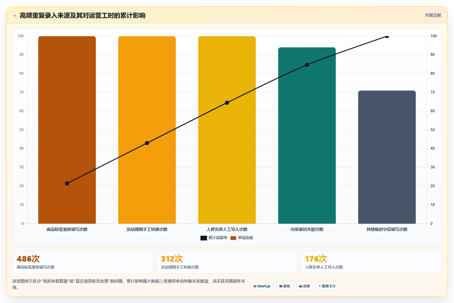b2c电商系统:增长负责人常见误区:精细化运营为什么总遇到重复录入