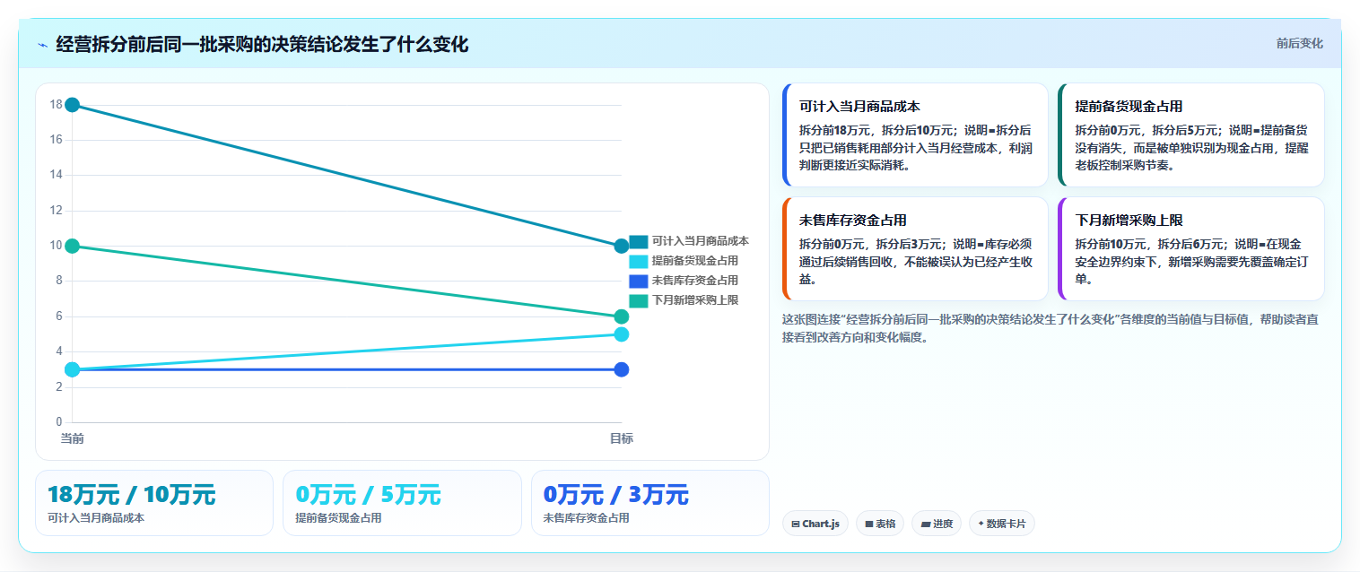 经营报表模板：个体老板老板关心什么：现金流能否解决成本看不清