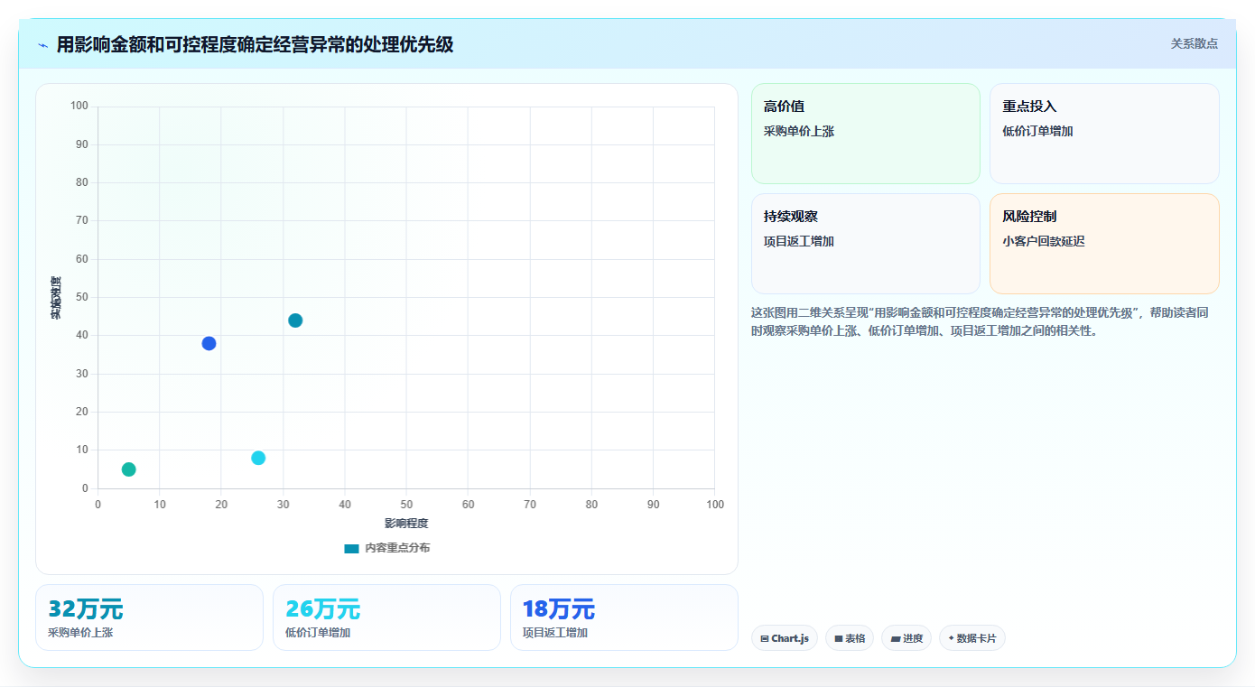 经营报表模板:数据分析师怎么用:从毛利分析到提升汇报效率